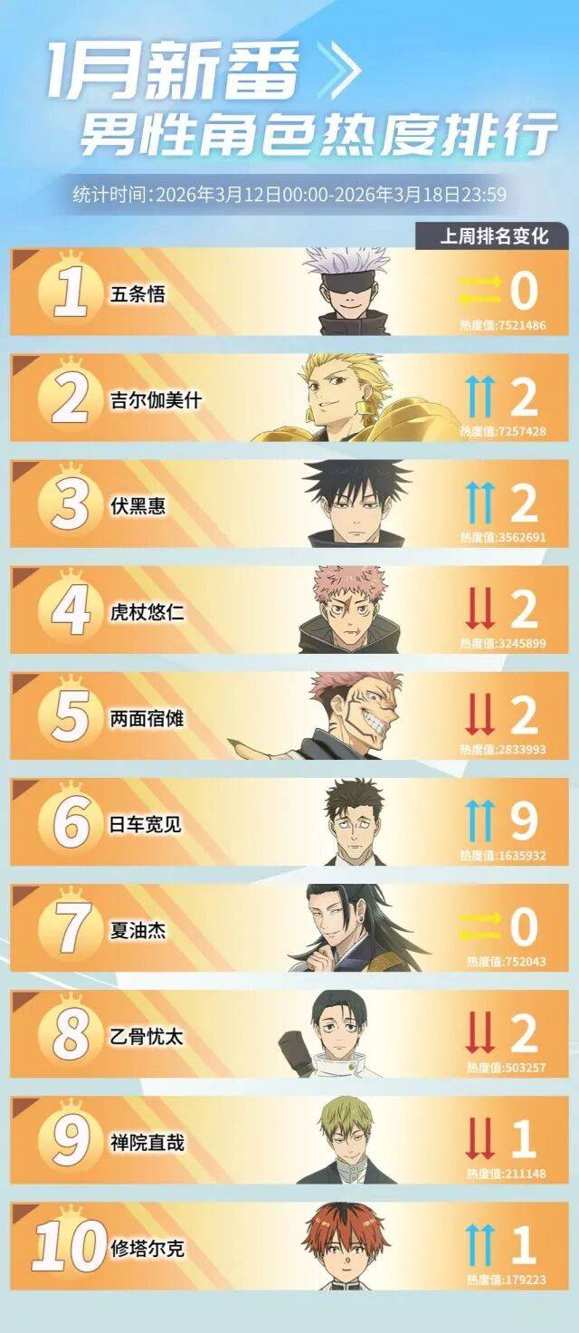 泥巴居然有性别?!恩奇都登顶新番女性热度榜一