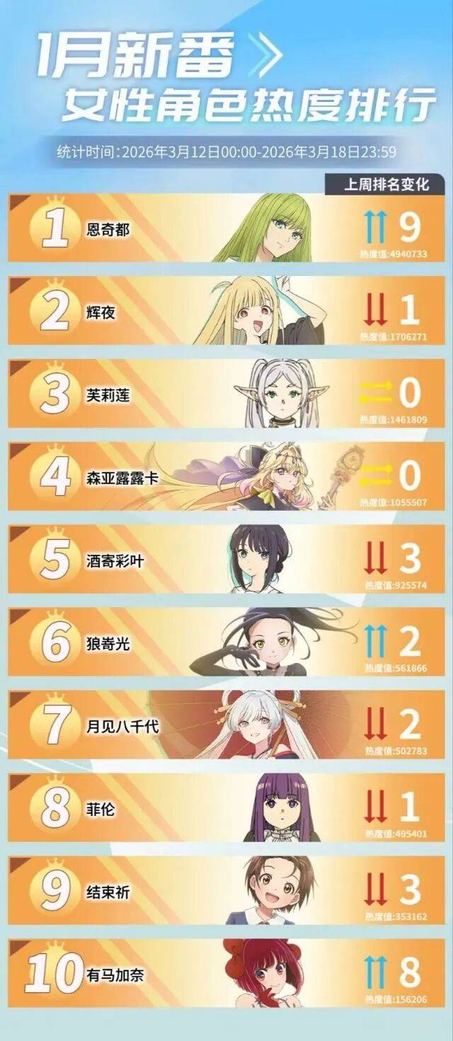 泥巴居然有性别?!恩奇都登顶新番女性热度榜一